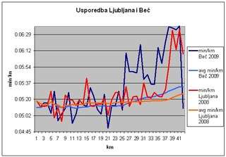 Usporedba Ljubljana i Be